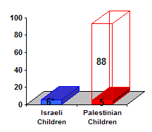 Chart showing that 6 Israeli children's deaths were reported (though only four had been killed) and only 5 out of 93 Palestinian children's deaths were reported.