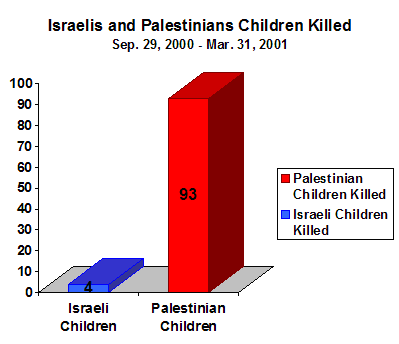 Chart showing that during the first six months of the current uprising, 4 Israeli children and 93 Palestinian children were killed.