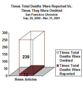 Chart showing that during the first six months of the current uprising, the Chronicle reported the cumulative number of Palestinians and Israelis killed in only 12 out of 251 articles on the issue.