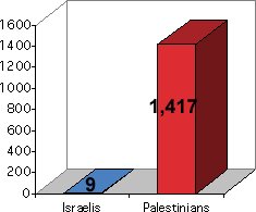 chart showing that 1,314 Palestinians and 9 Israelis have been killed.
