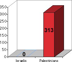 chart showing that 412 Palestinian kids and 0 Israeli kids have been killed.