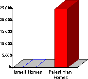 Chart showing that 24,145 Palestinian homes have been demolished, compared to no Israeli homes.