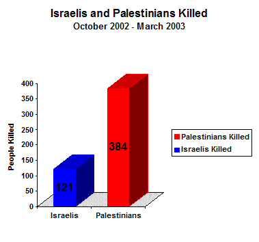 Chart showing that during the study period, there were 121 Israelis and 384 Palestinians killed.