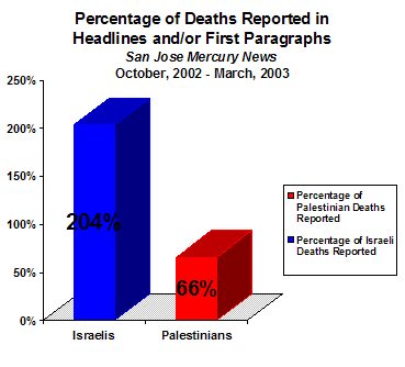 Chart showing that during the study period, the San Jose Mercury News reported 204% of Israeli deaths (many Israeli deaths were covered multiple times) compared to 66% of Palestinian deaths in headlines and lead paragraphs.