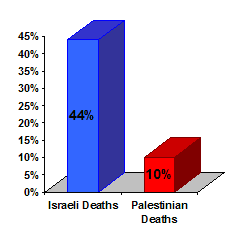 Chart showing that, during the study period, the New London Day reported 44% of Israeli deaths and only 10% of Palestinian deaths in front-page headlines or lead paragraphs.