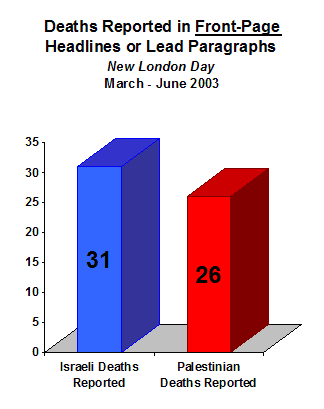 Chart showing that during the study period, the New London Day prominently reported nearly identical numbers of Israeli and Palestinian deaths on the front page (31 and 26, respectively).