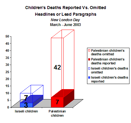 Chart showing that during the study period, the New London Day reported on 3 of 10 Israeli children's deaths compared to 7 of 49 Palestinian children's deaths.