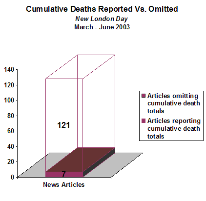 Chart showing that during the study period, 7 New London Day articles contained cumulative death totals, while the 121 other articles on the topic did not.
