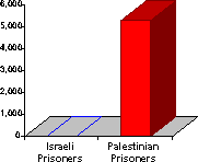 Chart showing that Israel is holding 5,604 Palestinians prisoner.