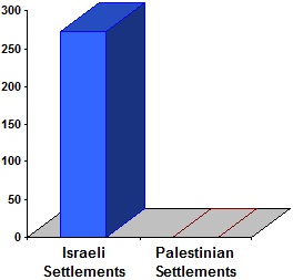 Chart showing that Israel has 227 Jewish-only settlements on Palestinian land.