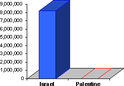 Chart showing that the United States gives Israel $8.2 million per day in military aid and no military aid to the Palestinians.